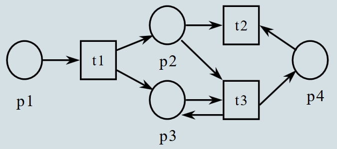 petri net procesmodel procesmodellering